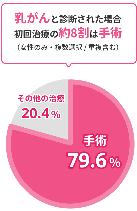 乳がんと診断された場合、初回治療の約8割は手術（女性のみ・複数選択 / 重複含む）