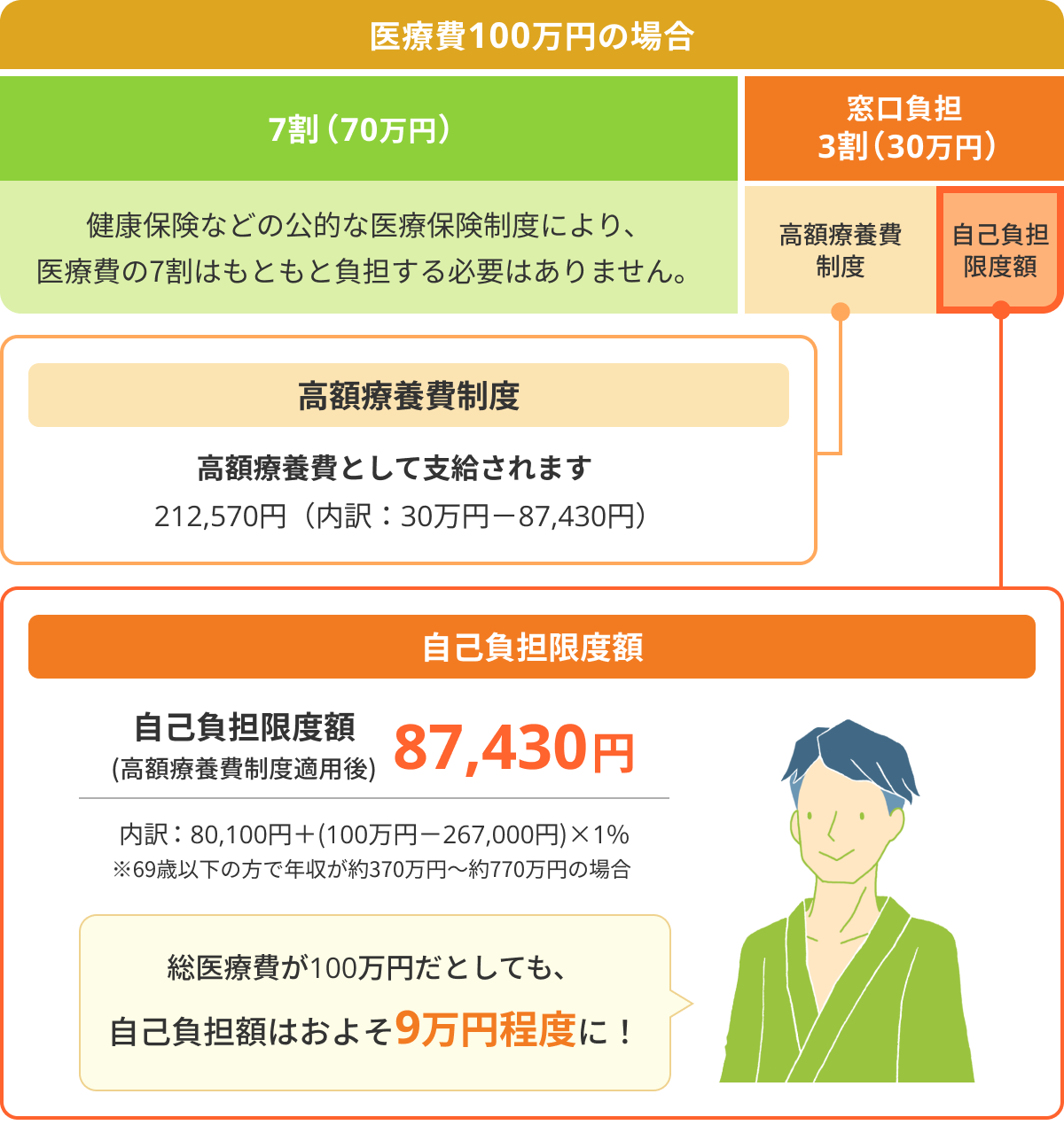 医療費100万円の場合 7割（70万円）：健康保険などの公的な医療保険制度により、医療費の7割はもともと負担する必要はありません。 窓口負担3割（30万円）：高額療養費制度 高額療養費として支給されます 212,570円 （内訳：30万円－87,430円）自己負担限度額 自己負担限度額(高額療養費制度適用後) 87,430円 内訳：80,100円＋(100万円－267,000円)×1% ※69歳以下の方で年収が約370万円～約770万円の場合 総医療費が100万円だとしても、自己負担額はおよそ9万円程度に！