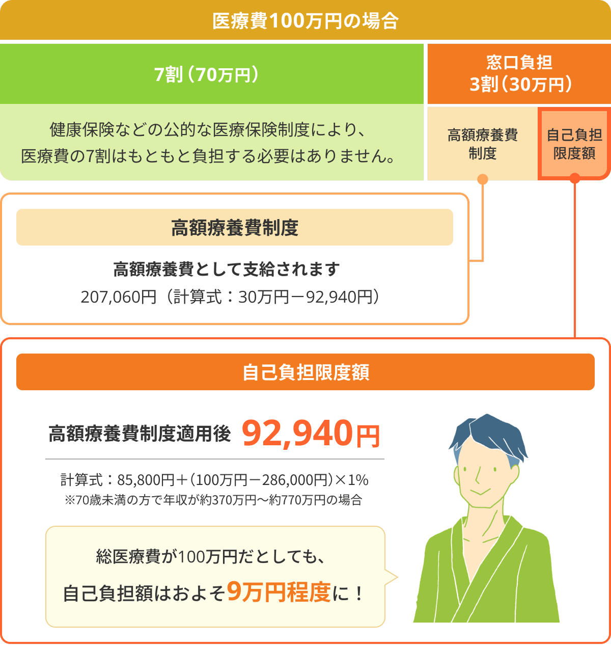 医療費100万円の場合 7割(70万円):健康保険などの公的な医療保険制度により、医療費の7割はもともと負担する必要はありません。 窓口負担3割(30万円):高額療養費制度 高額療養費として支給されます 207,060円 (計算式:30万円-92,940円)自己負担限度額 高額療養費制度適用後92,940円 計算式:85,800円+(100万円-286,000円)×1% ※70歳未満の方で年収が約370万円~約770万円の場合 総医療費が100万円だとしても、自己負担額はおよそ9万円程度に!