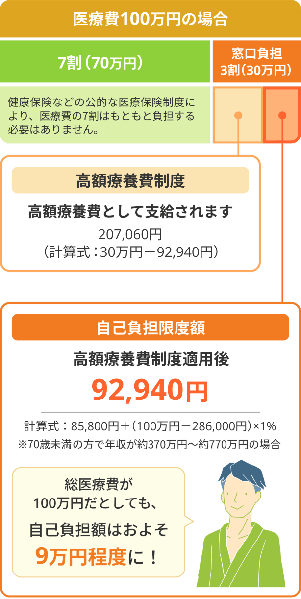 医療費100万円の場合 7割(70万円):健康保険などの公的な医療保険制度により、医療費の7割はもともと負担する必要はありません。 窓口負担3割(30万円):高額療養費制度 高額療養費として支給されます 207,060円 (計算式:30万円-92,940円)自己負担限度額 高額療養費制度適用後92,940円 計算式:85,800円+(100万円-286,000円)×1% ※70歳未満の方で年収が約370万円~約770万円の場合 総医療費が100万円だとしても、自己負担額はおよそ9万円程度に!