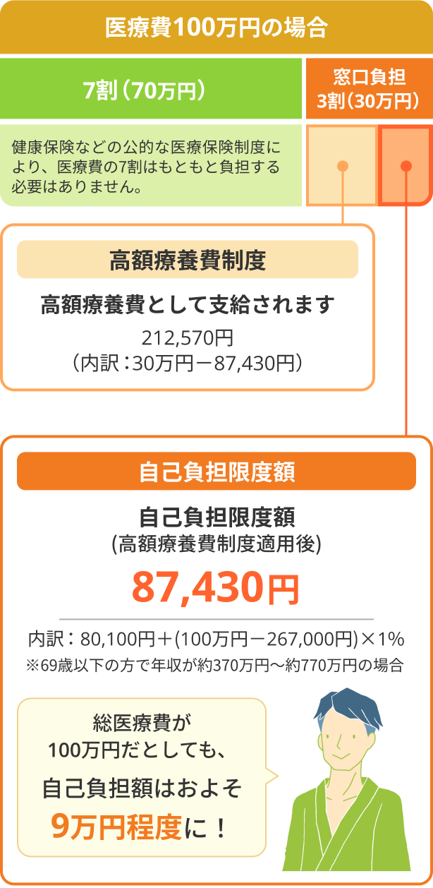 医療費100万円の場合 7割（70万円）：健康保険などの公的な医療保険制度により、医療費の7割はもともと負担する必要はありません。 窓口負担3割（30万円）：高額療養費制度 高額療養費として支給されます 212,570円 （内訳：30万円－87,430円）自己負担限度額 自己負担限度額(高額療養費制度適用後) 87,430円 内訳：80,100円＋(100万円－267,000円)×1% ※69歳以下の方で年収が約370万円～約770万円の場合 総医療費が100万円だとしても、自己負担額はおよそ9万円程度に！