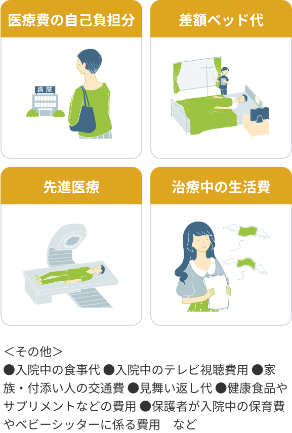 医療費の自己負担分 差額ベッド代 先進医療 治療中の生活費 ＜その他＞●入院中の食事代 ●入院中のテレビ視聴費用 ●家族・付添い人の交通費 ●見舞い返し代 ●健康食品やサプリメントなどの費用 ●保護者が入院中の保育費やベビーシッターに係る費用など