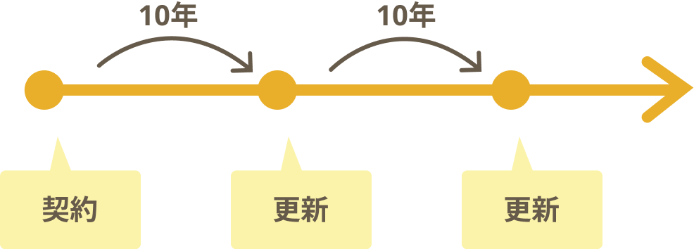 保険期間10年を選択した場合の更新イメージ図