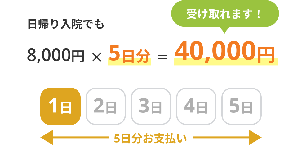 日帰り入院でも 8,000 円 x 5日分 40,000円 受け取れます 5日分のお支払い