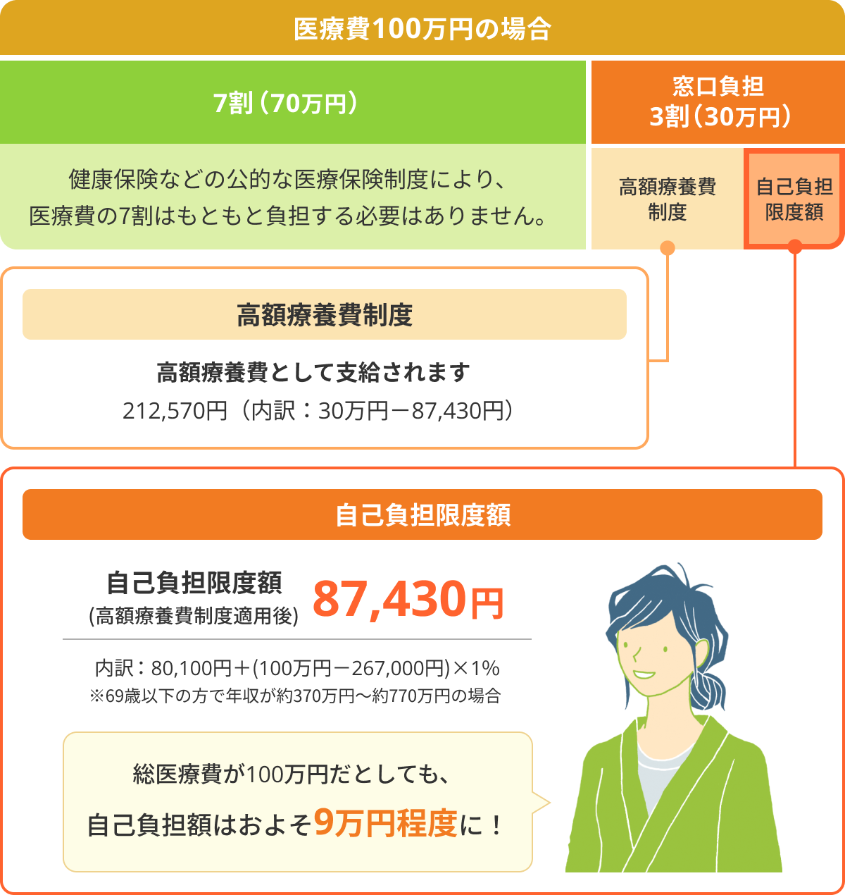 医療費100万円の場合 7割（70万円）：健康保険などの公的な医療保険制度により、医療費の7割はもともと負担する必要はありません。 窓口負担3割（30万円）：高額療養費制度 高額療養費として支給されます 212,570円 （内訳：30万円－87,430円）自己負担限度額 自己負担限度額(高額療養費制度適用後) 87,430円 内訳：80,100円＋(100万円－267,000円)×1% ※69歳以下の方で年収が約370万円～約770万円の場合 総医療費が100万円だとしても、自己負担額はおよそ9万円程度に！