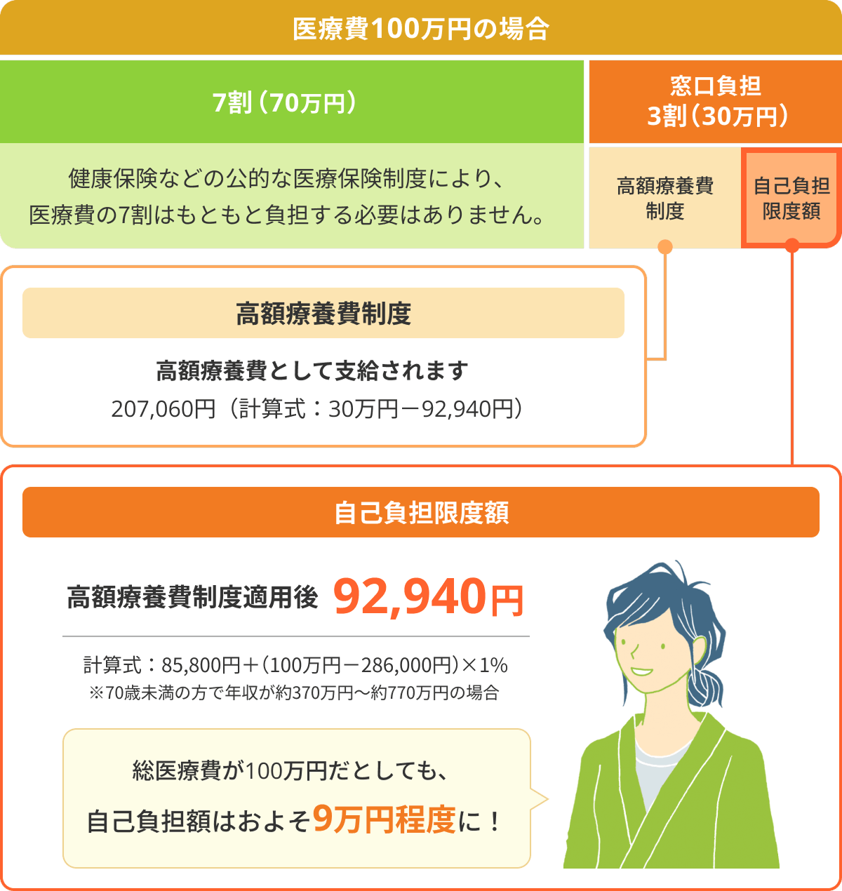 医療費100万円の場合 7割(70万円):健康保険などの公的な医療保険制度により、医療費の7割はもともと負担する必要はありません。 窓口負担3割(30万円):高額療養費制度 高額療養費として支給されます 207,060円 (計算式:30万円-92,940円)自己負担限度額 高額療養費制度適用後92,940円 計算式:85,800円+(100万円-286,000円)×1% ※70歳未満の方で年収が約370万円~約770万円の場合 総医療費が100万円だとしても、自己負担額はおよそ9万円程度に!