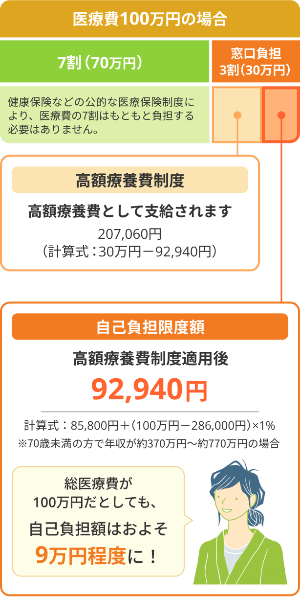 医療費100万円の場合 7割(70万円):健康保険などの公的な医療保険制度により、医療費の7割はもともと負担する必要はありません。 窓口負担3割(30万円):高額療養費制度 高額療養費として支給されます 207,060円 (計算式:30万円-92,940円)自己負担限度額 高額療養費制度適用後92,940円 計算式:85,800円+(100万円-286,000円)×1% ※70歳未満の方で年収が約370万円~約770万円の場合 総医療費が100万円だとしても、自己負担額はおよそ9万円程度に!