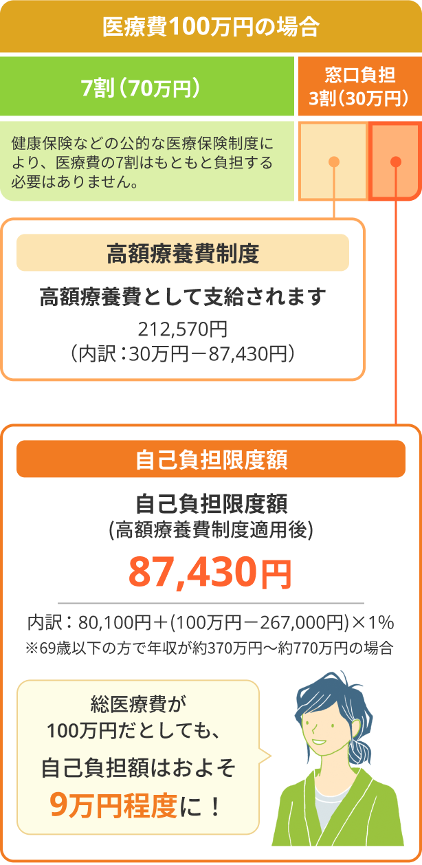 医療費100万円の場合 7割（70万円）：健康保険などの公的な医療保険制度により、医療費の7割はもともと負担する必要はありません。 窓口負担3割（30万円）：高額療養費制度 高額療養費として支給されます 212,570円 （内訳：30万円－87,430円）自己負担限度額 自己負担限度額(高額療養費制度適用後) 87,430円 内訳：80,100円＋(100万円－267,000円)×1% ※69歳以下の方で年収が約370万円～約770万円の場合 総医療費が100万円だとしても、自己負担額はおよそ9万円程度に！