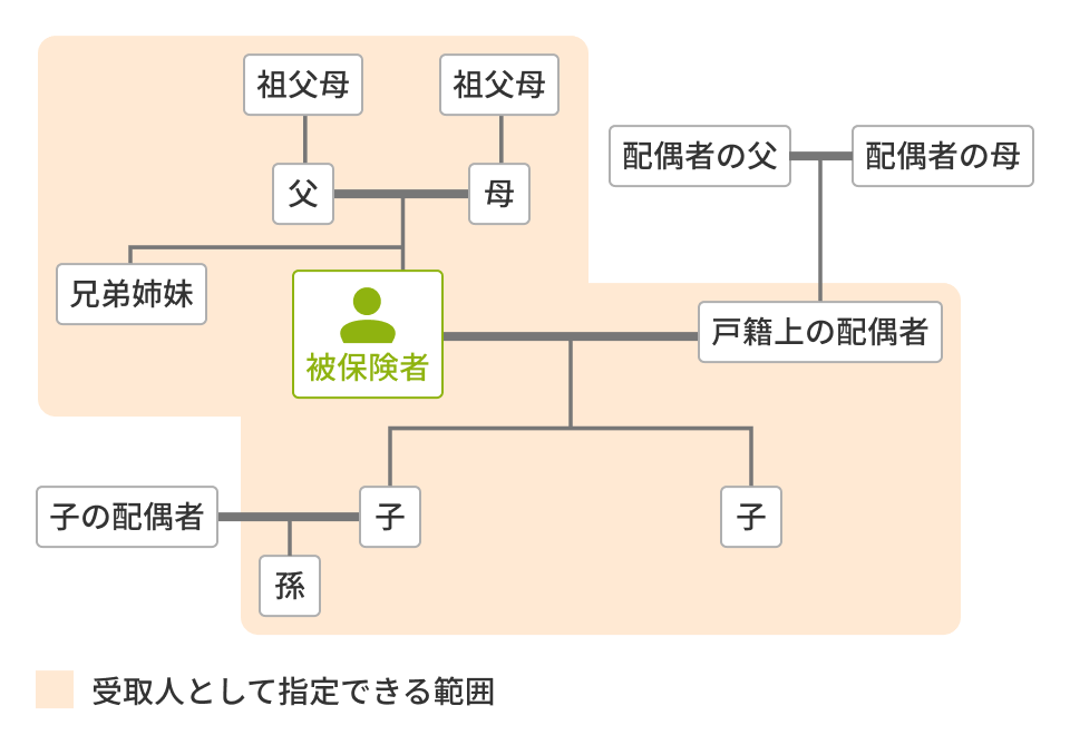 本人から見て、兄弟姉妹、父母、戸籍上の配偶者、子、孫までが受取人として指定できる範囲となります。