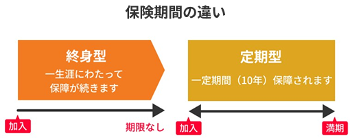 終身がん保険と定期がん保険の保険期間の違い