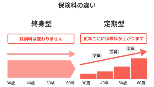 終身がん保険と定期がん保険の保険料の違い