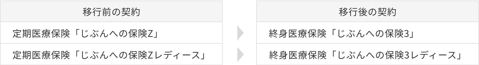 移行前の契約：定期医療保険「じぶんへの保険Z」・定期医療保険「じぶんへの保険Zレディース」 移行後の契約：終身医療保険「じぶんへの保険3」・終身医療保険「じぶんへの保険3レディース」