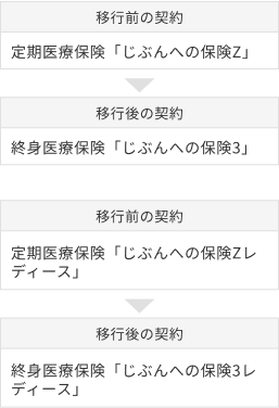 移行前の契約：定期医療保険「じぶんへの保険Z」・定期医療保険「じぶんへの保険Zレディース」 移行後の契約：終身医療保険「じぶんへの保険3」・終身医療保険「じぶんへの保険3レディース」