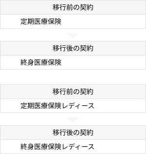 移行前の契約:定期医療保険・定期医療保険レディース 移行後の契約:終身医療保険・終身医療保険レディース
