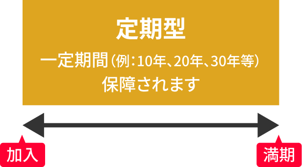 定期型：一定期間（例：10年、20年、30年等）保障されます