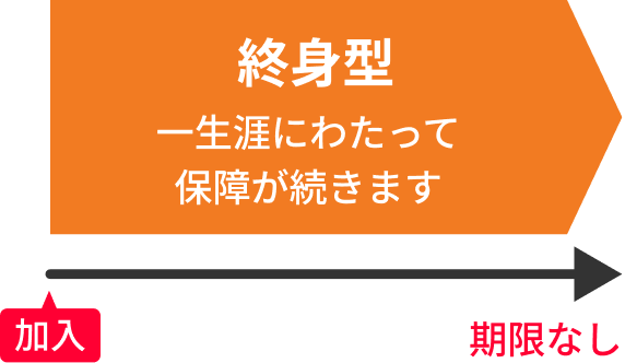 終身型：一生涯にわたって保障が続きます