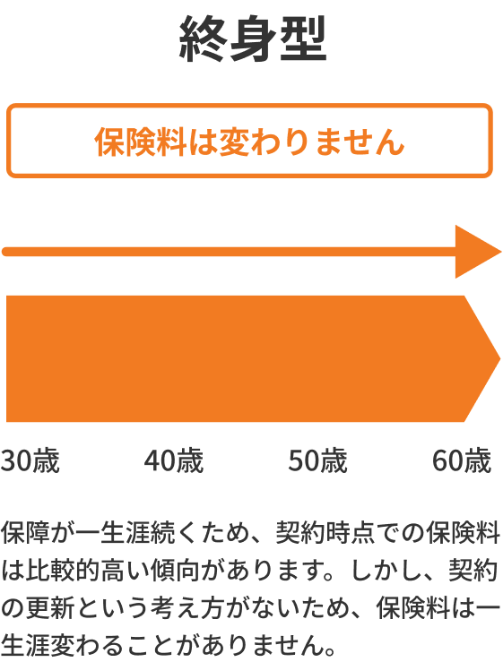 終身型：保険料は変わりません 保障が一生涯続くため、契約時点での保険料は比較的高い傾向があります。しかし、契約の更新という考え方がないため、保険料は一生涯変わることがありません。