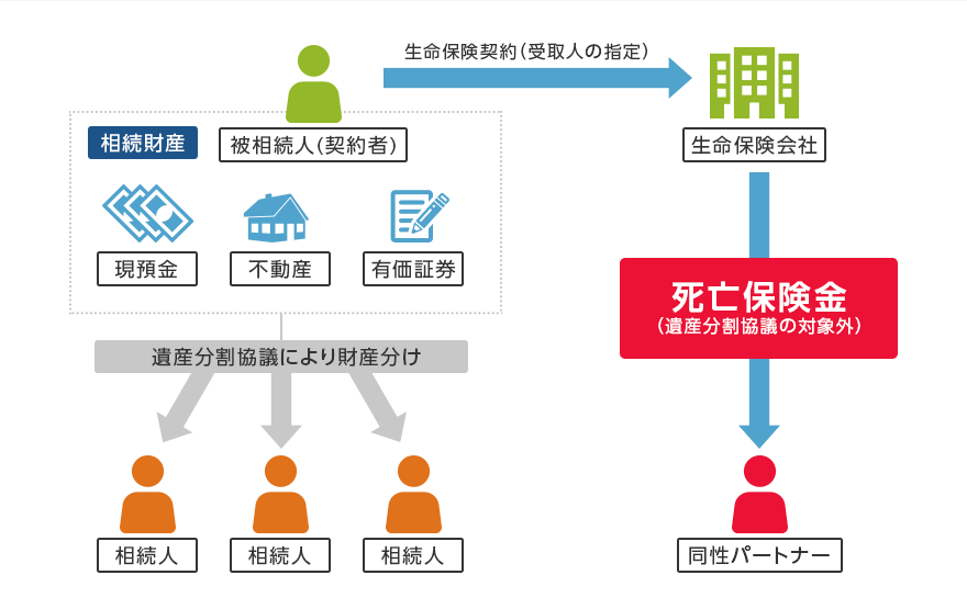 死亡保険金は受取人固有の財産ですのでパートナーにお金を遺すことができます