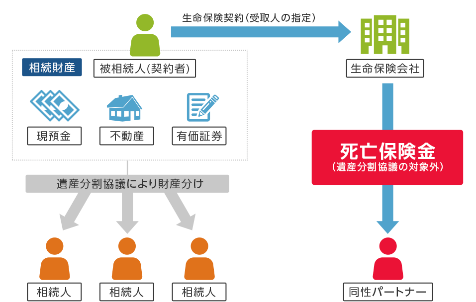 同性パートナーへの生命保険 同性パートナーの保険金受取人指定が可能に 生命保険 医療保険のライフネット生命