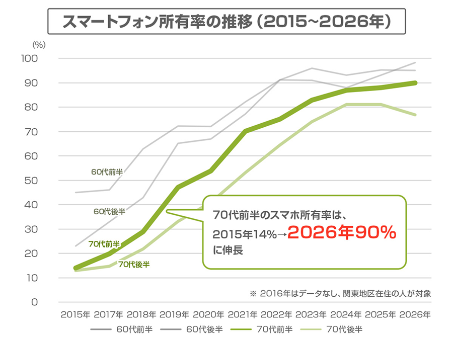 スマートフォン所有率の推移（2015～2026年）を示す折れ線グラフ。70代前半のスマホ所有率は、2015年14%→2026年90%に伸長。※2016年はデータなし、関東地区在住の人が対象