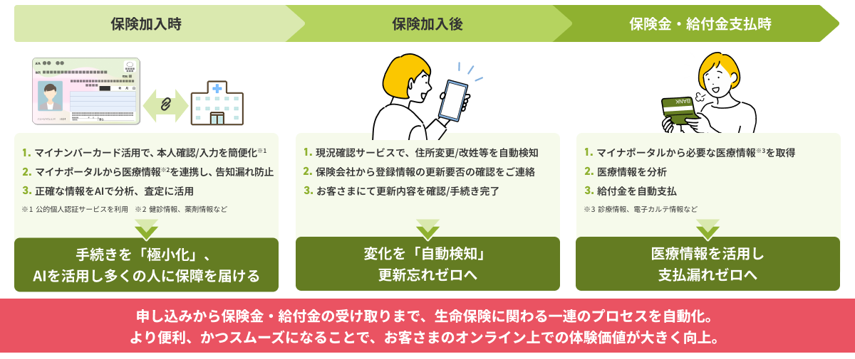 生命保険の一連のプロセスを自動化についての図解。保険加入時はマイナンバーカードやマイナポータルを連携し、手続きを極小化、AIを活用し多くの人に保障を届ける。保険加入後は現況確認サービスで住所変更や改姓等を自動検知し、更新忘れゼロへ。保険金・給付金支払時はマイナポータルから必要な医療情報を取得し給付金を自動支払、支払漏れゼロへ。より便利、かつスムーズになることでお客さまのオンライン上での体験価値を大きく向上させます。