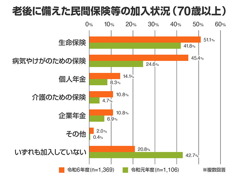「老後に備えた民間保険等の加入状況（70歳以上）」の横棒グラフ。主な加入状況は、生命保険：令和6年度51.1%（令和元年度41.8%）、病気やけがのための保険：令和6年度45.4%（令和元年度24.6%）、個人年金：令和6年度14.1%、介護のための保険：令和6年度10.8%、企業年金：令和6年度10.8%。「いずれも加入していない」は、令和6年度20.8%。