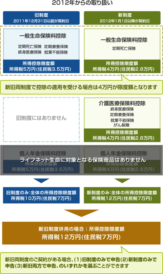 生命保険料控除の適用制度について よくあるご質問 ライフネット生命