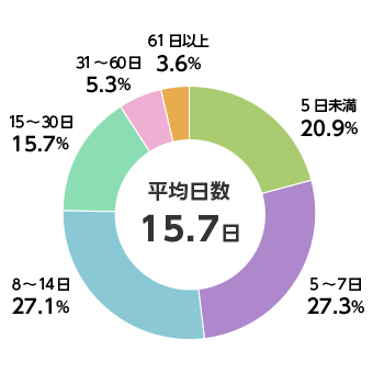 直近の入院時の入院日数（生命保険文化センター 令和元年度 生活保障に関する調査<速報版>）