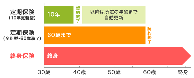 安い 死亡 保険