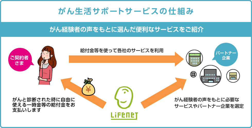 がん生活サポートサービスの仕組み