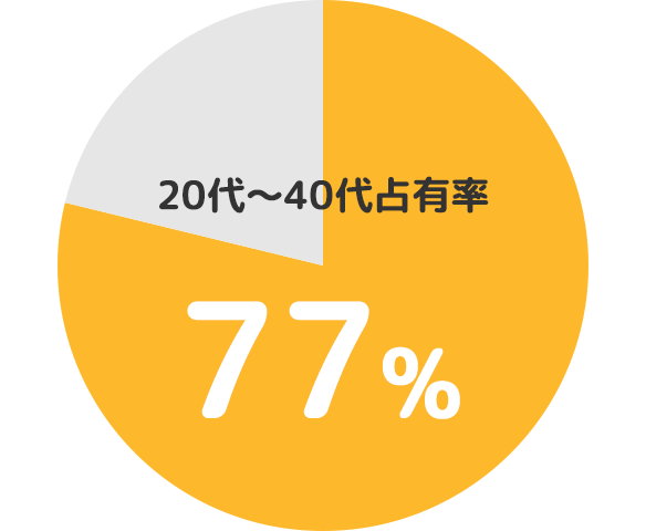 20代～40代占有率 77%