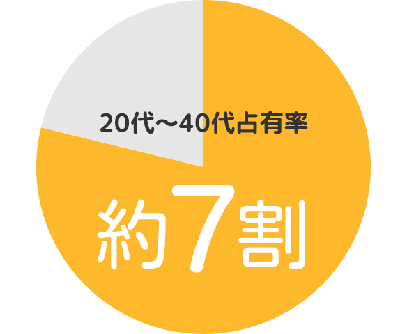 20代～40代占有率 77%