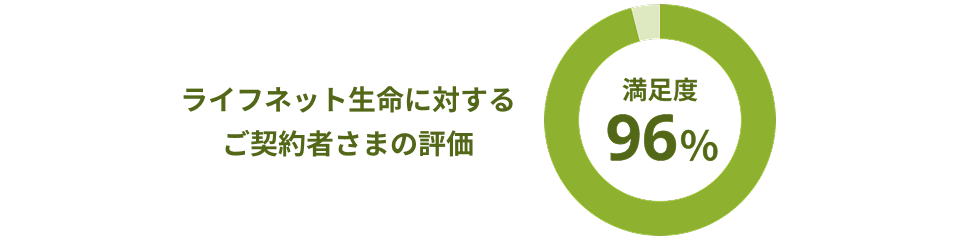 ご契約者さま満足度96%